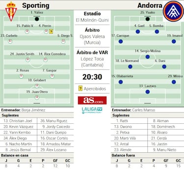 Recelos en Gijón ante un nuevo rival con entrenador interino