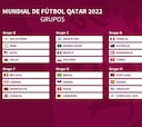 Mundial de Qatar 2022: partidos, fechas, horarios y calendario de la fase de grupos