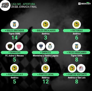 Los puntos que tienen al América en la cima del Apertura 2021