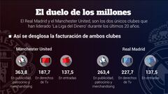 Duelo millonario: lo que ingresan el Madrid y el Manchester United