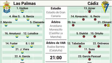 Posible alineación del Cádiz contra Las Palmas en LaLiga Hypermotion