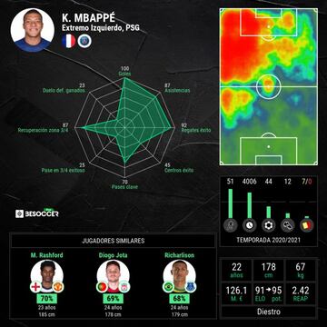 Estad&iacute;sticas de Kylian Mbapp&eacute;.