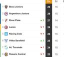 Tabla de posiciones y promedios de la Superliga: fecha 15