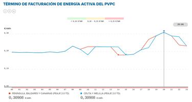 Precio de la luz por horas, 2 de marzo | ¿Cuándo es más barato y cuándo es más caro el kWh?