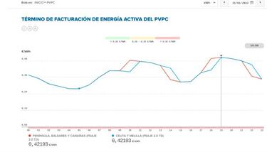 Precio de la luz por horas hoy, 31 de enero: cuándo es más barata y cuándo más cara