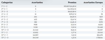 Escrutinio del sorteo de Euromillones del 23 de septiembre.