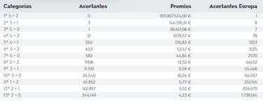 Euromillones: comprobar los resultados del sorteo de hoy, viernes 23 de septiembre