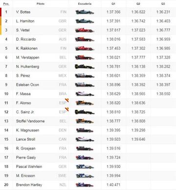 Resultados de la clasificación del GP de Abu Dhabi de F1 2017.