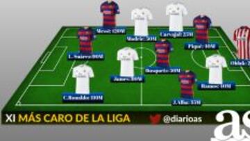 XI m&aacute;s caro de LaLiga.