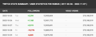 Auron y Rubius pierden miles de seguidores en su polémica con México