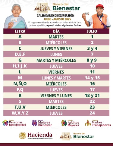 Pensión Bienestar 2025: estos adultos mayores reciben 6 mil 200 pesos del 7 al 11 de julio