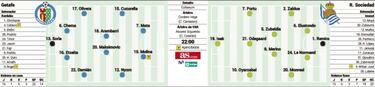 Getafe y Real Sociedad, con paso cambiado para ir a Europa