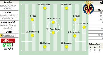Alineación posible del Villarreal ante el Celta en LaLiga EA Sports