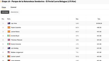 Etapa 10 de la Vuelta a España 2025: así queda la clasificación general hoy