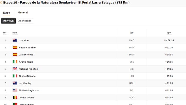 Etapa 10 de la Vuelta a España 2025: así queda la clasificación general hoy