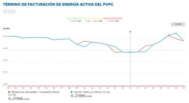 Precio de la luz por horas hoy, 23 de junio | ?Cundo es ms barata y cundo es ms caro el kWh?