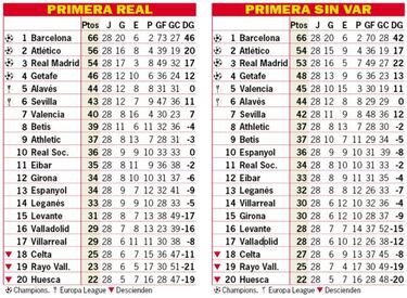 Así está la clasificación de Primera y así estaría sin el VAR