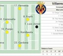 Alineación posible del Villarreal ante el Real Betis en LaLiga EA Sports