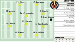 Alineación posible del Villarreal ante el Real Betis en LaLiga EA Sports