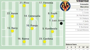 Alineación posible del Villarreal ante el Real Betis en LaLiga EA Sports
