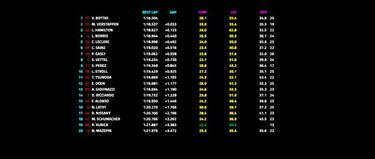 Bottas está delante y Ferrari convence con la rueda 'mala'