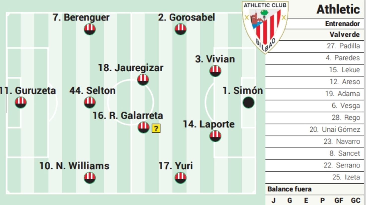 Alineación posible del Athletic ante el Barça en LaLiga EA Sports