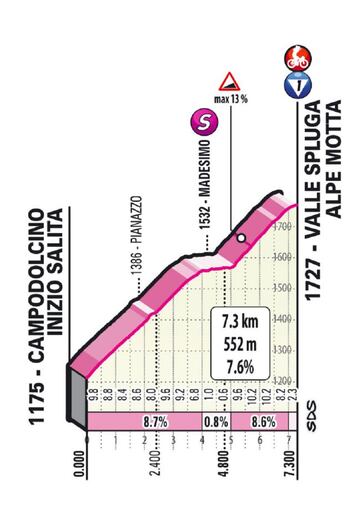 Perfil y altimetría de Valle Spluga, final de etapa de la vigésima etapa del Giro de Italia.