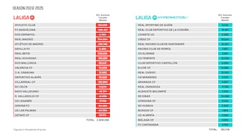 Límite salaria de LaLiga 24-25.