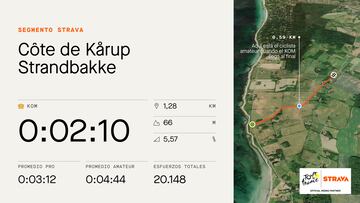 Datos de Strava de la subida a la Côte de Karup Strandbakke, que se ascenderá en la segunda etapa del Tour de Francia 2022.