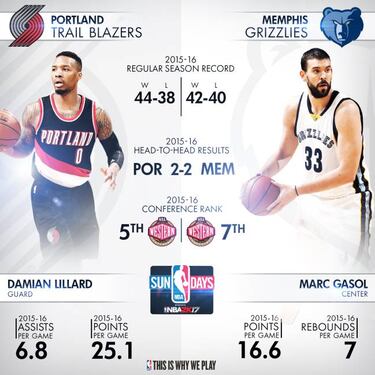 NBA Sundays: la magia de Lillard vs los Grizzlies de Marc Gasol