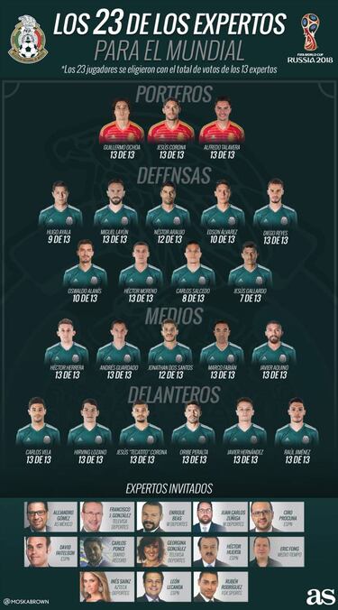 #SondeoAs: ¿Los 23 convocados a Selección Mexicana para Rusia 2018?