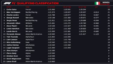 Resultados F1: parrilla de salida del GP de Italia