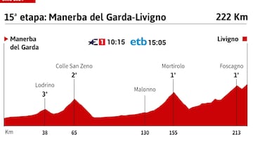 Giro de Italia 2024: perfil y altimetr¨ªas de la etapa 15.