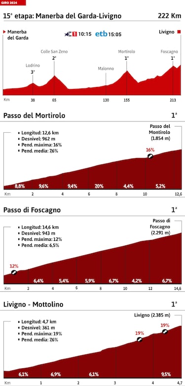 Giro de Italia 2024 hoy, etapa 15: horario, perfil y recorrido