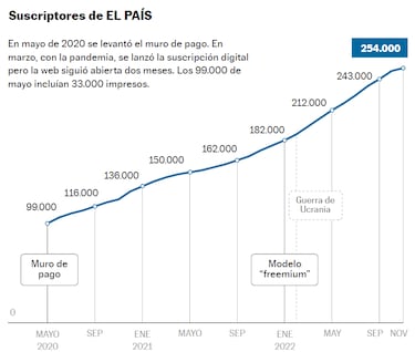M¨¢s de 250.000 suscriptores avalan el modelo de ¨¦xito del periodismo de calidad de EL PA?S