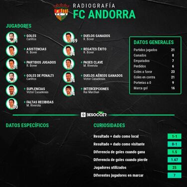 El destino del Andorra de Piqué se decide a un partido