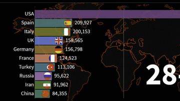 El gráfico del Covid-19 en el mundo: Lo de Rusia asombra