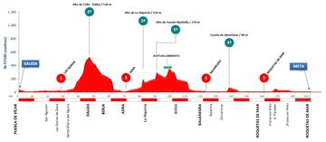 Perfil de la 37ª Clásica de Almería.