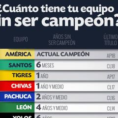 ¿Hace cuánto que tu equipo no es campeón de la Liga MX?