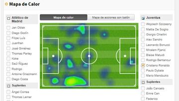El mapa de calor de Cristiano Ronaldo: lo intentó sin suerte