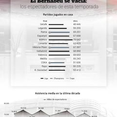 El Bernabéu se vacía: el gráfico del bajón de espectadores