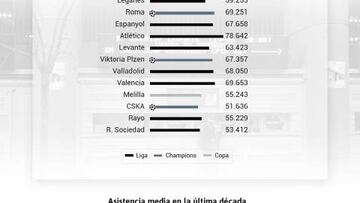 El Bernabéu se vacía: el gráfico del bajón de espectadores