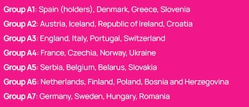 Grupos de la Ronda 2 de la Eurocopa femenina Sub-19.