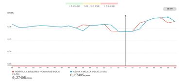Precio de la luz por horas, 5 de agosto | ¿Cuándo es más barata y cuándo es más caro el kWh?