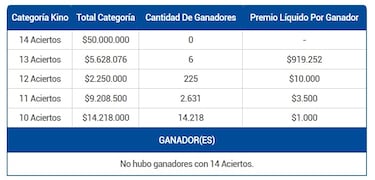 Resultados Kino Chile hoy: números que cayeron y premios del sorteo 3106 | ganadores 6 de agosto