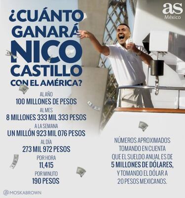 Nicolás Castillo: Muchos millones, muchas lesiones y pocos goles