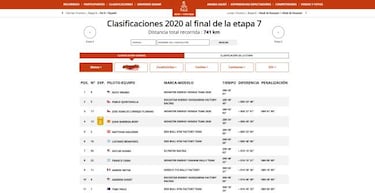 Resultados: clasificaciones de la séptima etapa del Dakar 2020