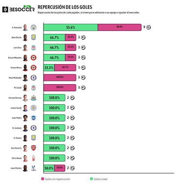 Haaland, Durán y Lucho, el top 3 de los goleadores clave de la Premier.