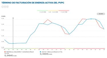 Precio de la luz por horas, 11 de enero | ¿Cuándo es más barato y cuándo es más caro el kWh?