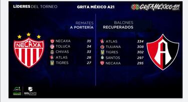 Los equipos líderes en lo que va del Apertura 2021